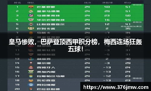 皇马惨败，巴萨登顶西甲积分榜，梅西连场狂轰五球！